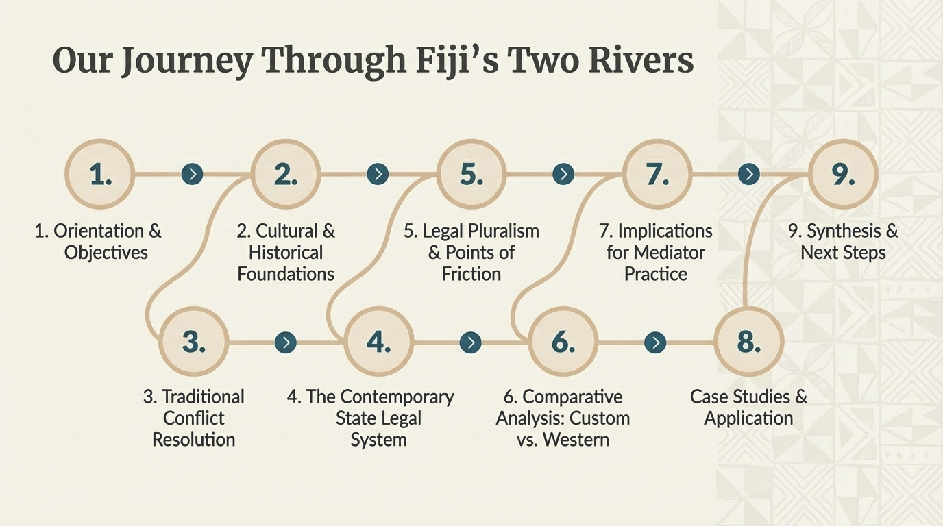 Diagram of Fijian customary dispute-resolution mechanisms, including turaga ni koro, chiefs and bulubulu.