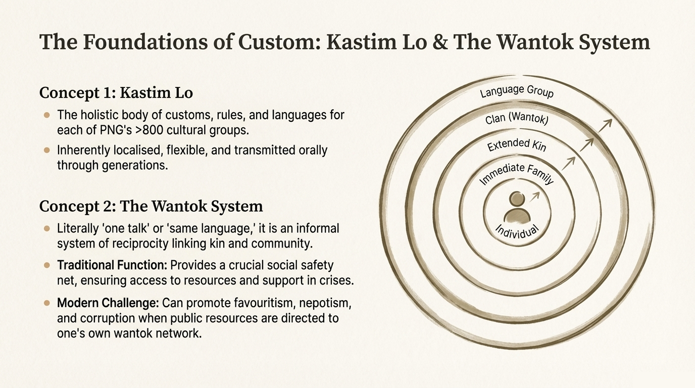 Concentric circles diagram showing individual, immediate family, extended kin, clan and language group, illustrating the wantok system.