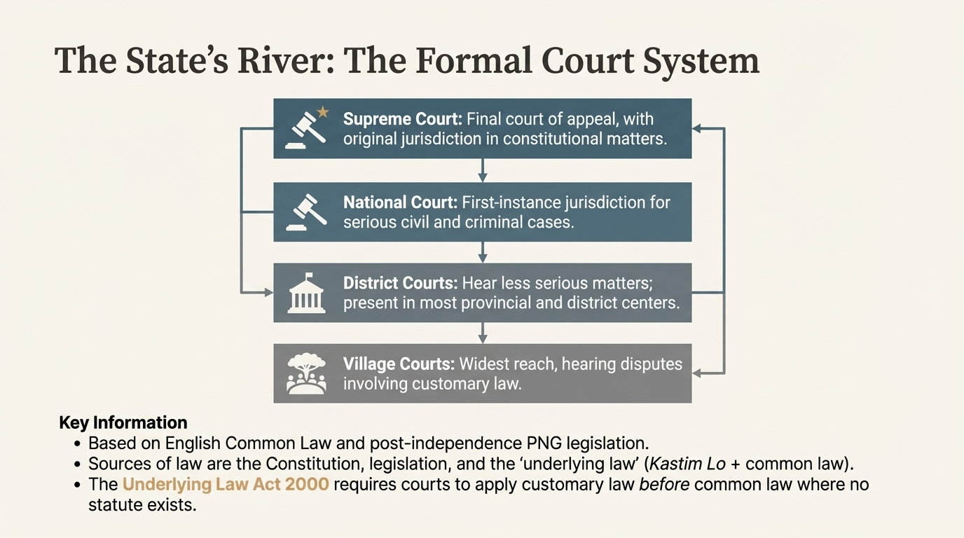 Diagram of the Papua New Guinea court hierarchy highlighting the Supreme Court, National Court, District Courts and Village Courts.