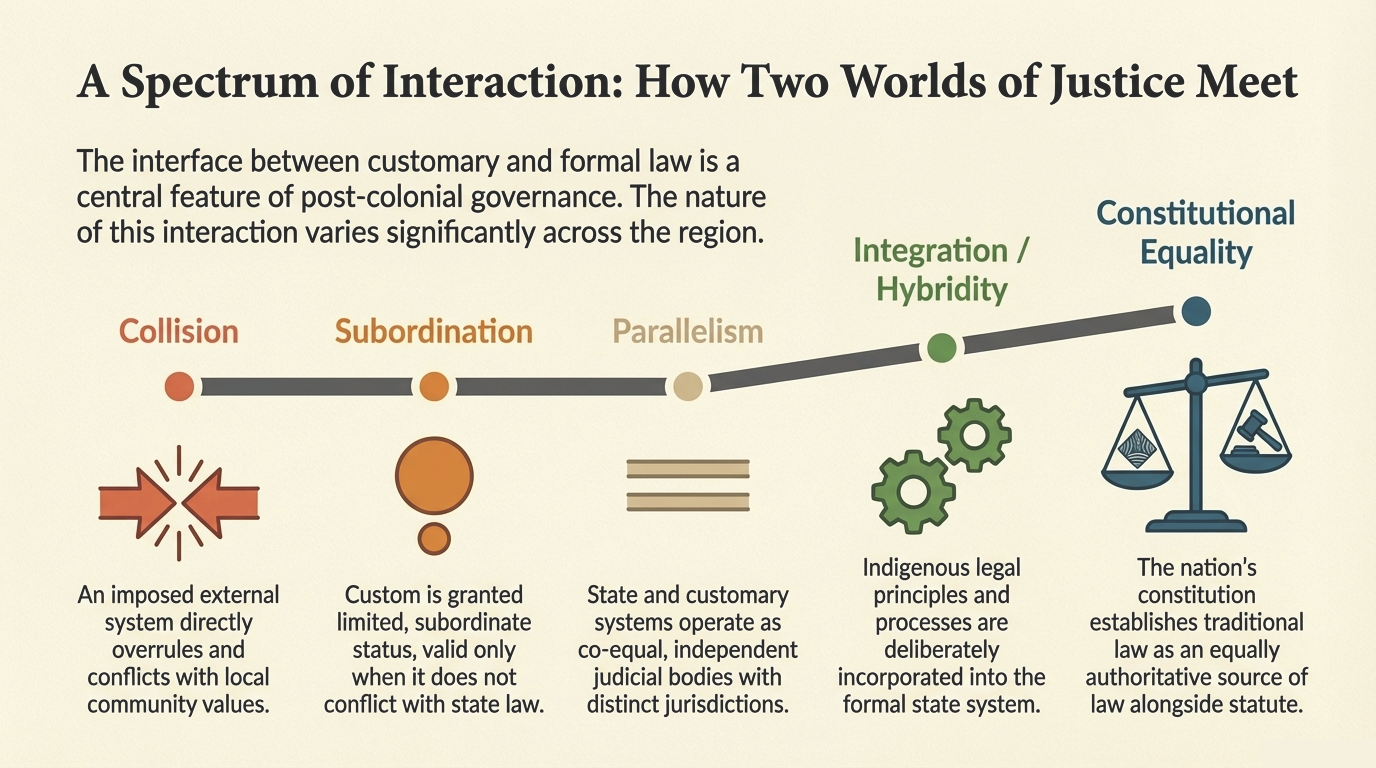Graphic showing a spectrum from collision, subordination and parallelism to integration and constitutional equality.